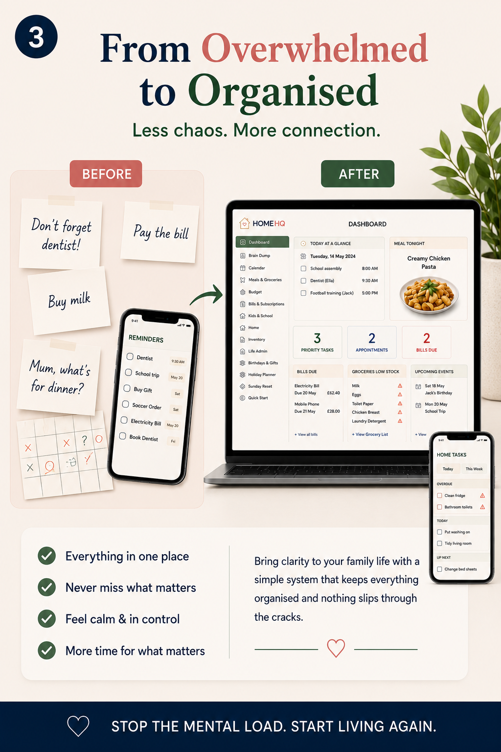 Household mental load before and after using the HOMEHQ Family Command Centre
